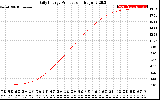 Solar PV/Inverter Performance Daily Energy Production