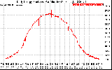 Solar PV/Inverter Performance Daily Energy Production Per Minute