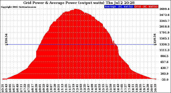 Solar PV/Inverter Performance Inverter Power Output