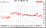 Solar PV/Inverter Performance Grid Voltage