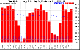 Solar PV/Inverter Performance Monthly Solar Energy Production Running Average