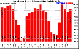 Solar PV/Inverter Performance Monthly Solar Energy Production Value