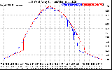 Solar PV/Inverter Performance Photovoltaic Panel Current Output