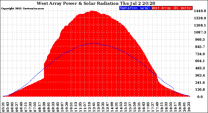 Solar PV/Inverter Performance West Array Power Output & Solar Radiation