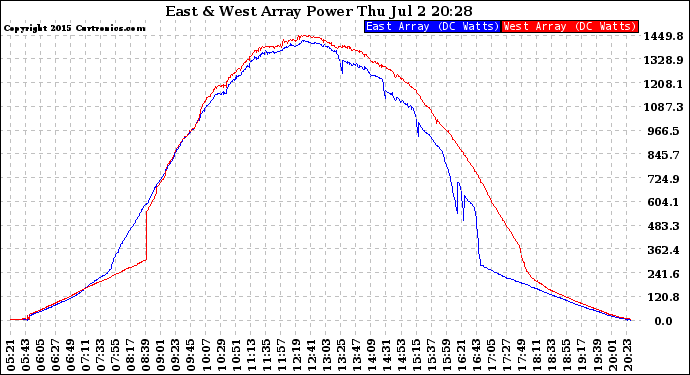 Solar PV/Inverter Performance Photovoltaic Panel Power Output