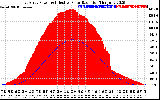 Solar PV/Inverter Performance East Array Power Output & Effective Solar Radiation