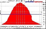 Solar PV/Inverter Performance East Array Actual & Average Power Output