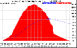 Solar PV/Inverter Performance East Array Actual & Running Average Power Output