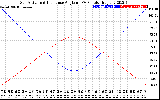 Solar PV/Inverter Performance Sun Altitude Angle & Sun Incidence Angle on PV Panels