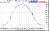 Solar PV/Inverter Performance PV Panel Power Output & Inverter Power Output