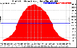 Solar PV/Inverter Performance Total PV Panel Power Output