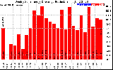 Solar PV/Inverter Performance Weekly Solar Energy Production