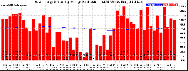 Milwaukee Solar Powered Home WeeklyProduction52RunningAvg