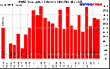 Solar PV/Inverter Performance Weekly Solar Energy Production Value