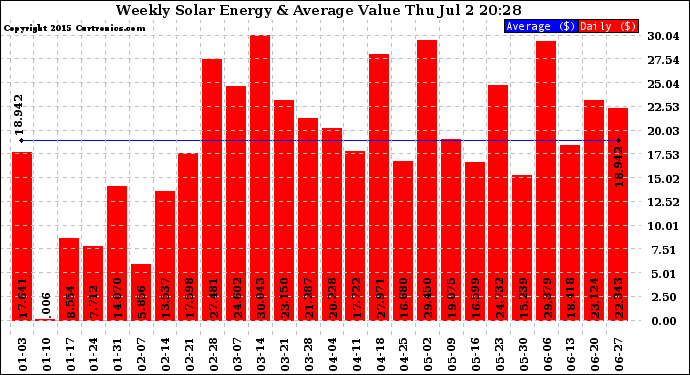 Solar PV/Inverter Performance Weekly Solar Energy Production Value