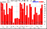 Solar PV/Inverter Performance Daily Solar Energy Production