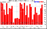 Solar PV/Inverter Performance Daily Solar Energy Production Value