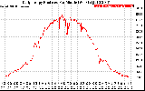 Solar PV/Inverter Performance Daily Energy Production Per Minute