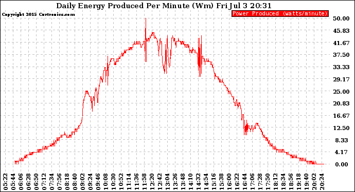 Solar PV/Inverter Performance Daily Energy Production Per Minute