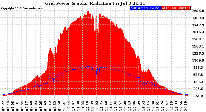 Solar PV/Inverter Performance Grid Power & Solar Radiation