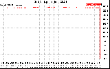 Solar PV/Inverter Performance Grid Voltage