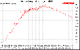 Solar PV/Inverter Performance Outdoor Temperature