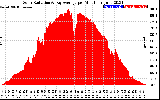 Solar PV/Inverter Performance Solar Radiation & Day Average per Minute