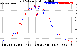 Solar PV/Inverter Performance Photovoltaic Panel Current Output