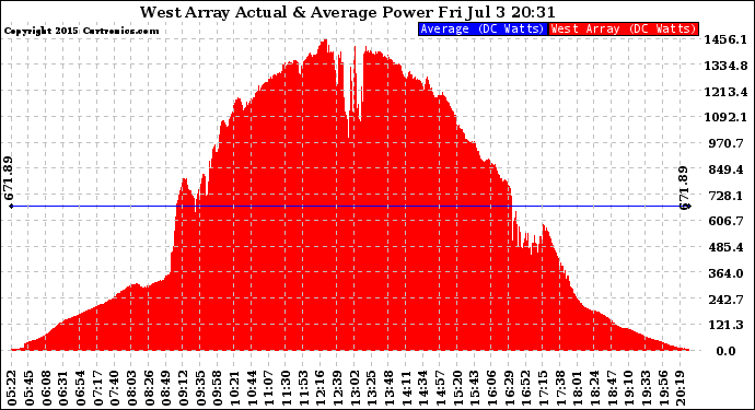 Solar PV/Inverter Performance West Array Actual & Average Power Output