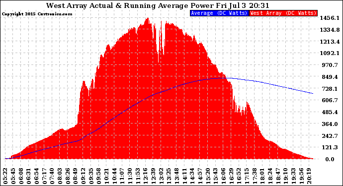 Solar PV/Inverter Performance West Array Actual & Running Average Power Output