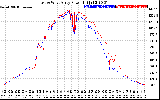 Solar PV/Inverter Performance Photovoltaic Panel Power Output