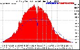 Solar PV/Inverter Performance East Array Power Output & Solar Radiation