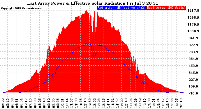 Solar PV/Inverter Performance East Array Power Output & Effective Solar Radiation