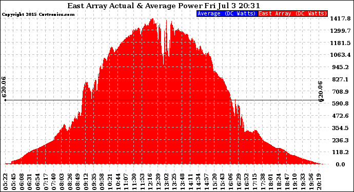 Solar PV/Inverter Performance East Array Actual & Average Power Output