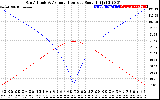 Solar PV/Inverter Performance Sun Altitude Angle & Azimuth Angle