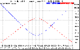 Solar PV/Inverter Performance Sun Altitude Angle & Sun Incidence Angle on PV Panels