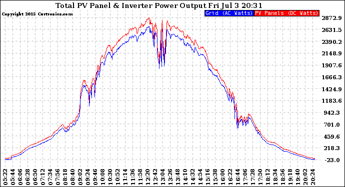 Solar PV/Inverter Performance PV Panel Power Output & Inverter Power Output