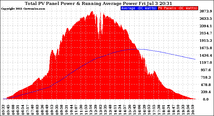 Solar PV/Inverter Performance Total PV Panel & Running Average Power Output