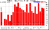 Solar PV/Inverter Performance Weekly Solar Energy Production