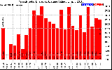 Solar PV/Inverter Performance Weekly Solar Energy Production Value