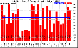 Solar PV/Inverter Performance Daily Solar Energy Production