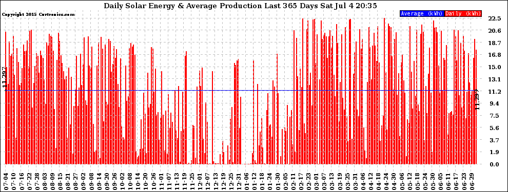 Solar PV/Inverter Performance Daily Solar Energy Production Last 365 Days