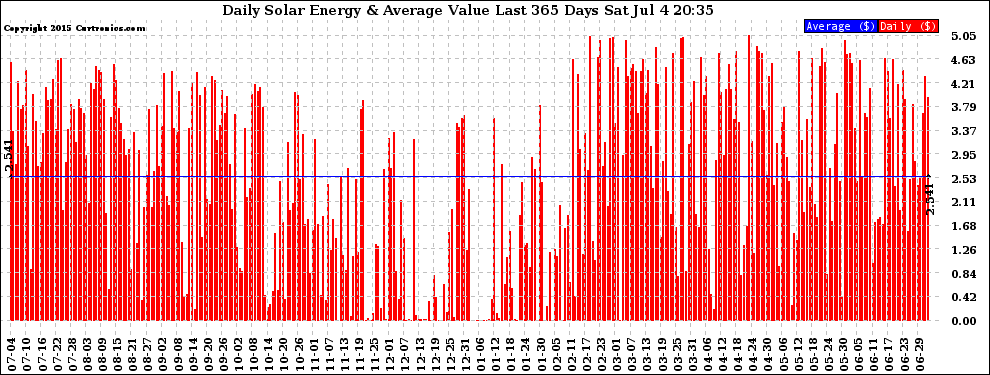 Solar PV/Inverter Performance Daily Solar Energy Production Value Last 365 Days