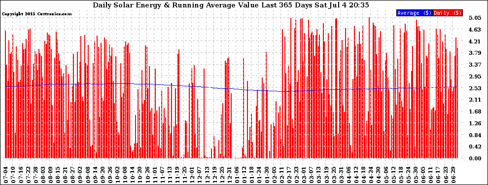 Solar PV/Inverter Performance Daily Solar Energy Production Value Running Average Last 365 Days