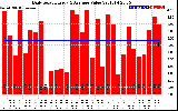 Solar PV/Inverter Performance Daily Solar Energy Production Value