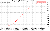 Solar PV/Inverter Performance Daily Energy Production