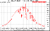 Solar PV/Inverter Performance Daily Energy Production Per Minute