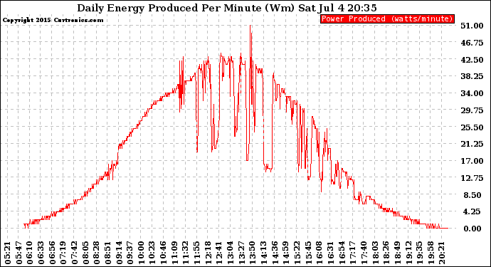 Solar PV/Inverter Performance Daily Energy Production Per Minute