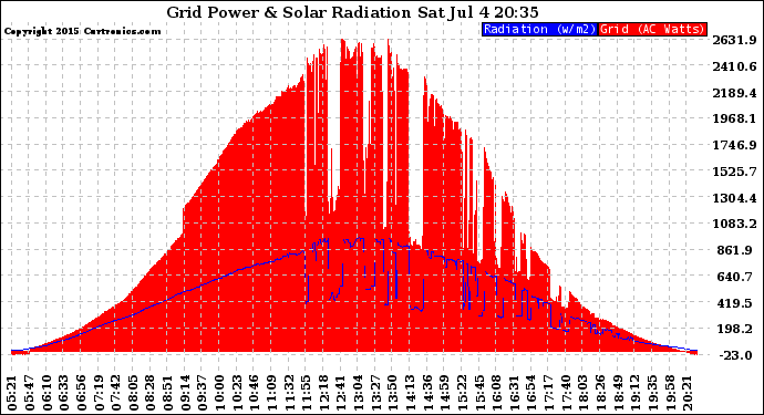 Solar PV/Inverter Performance Grid Power & Solar Radiation