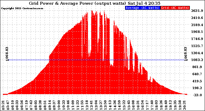 Solar PV/Inverter Performance Inverter Power Output